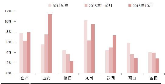 深圳(www.huhuzc.cn)單身汪買房地圖:最愛寶安龍崗