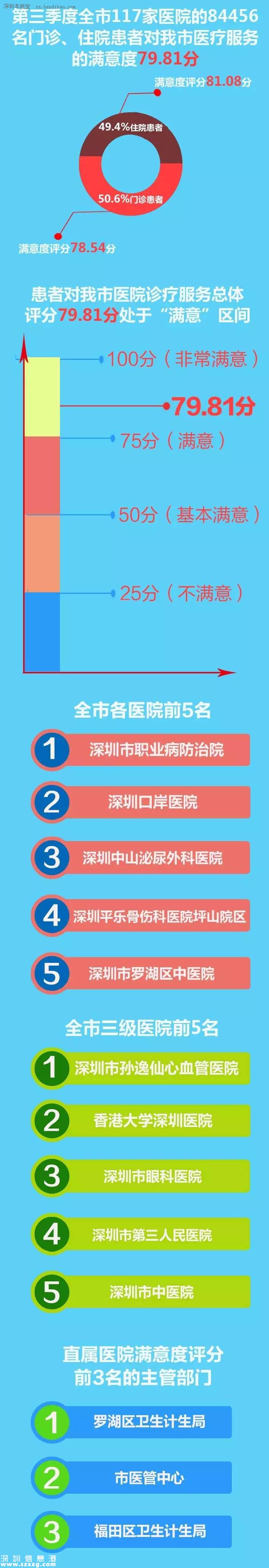 深圳(www.huhuzc.cn)117家醫(yī)院公眾滿意度出爐 5家獲贊3家上黑榜