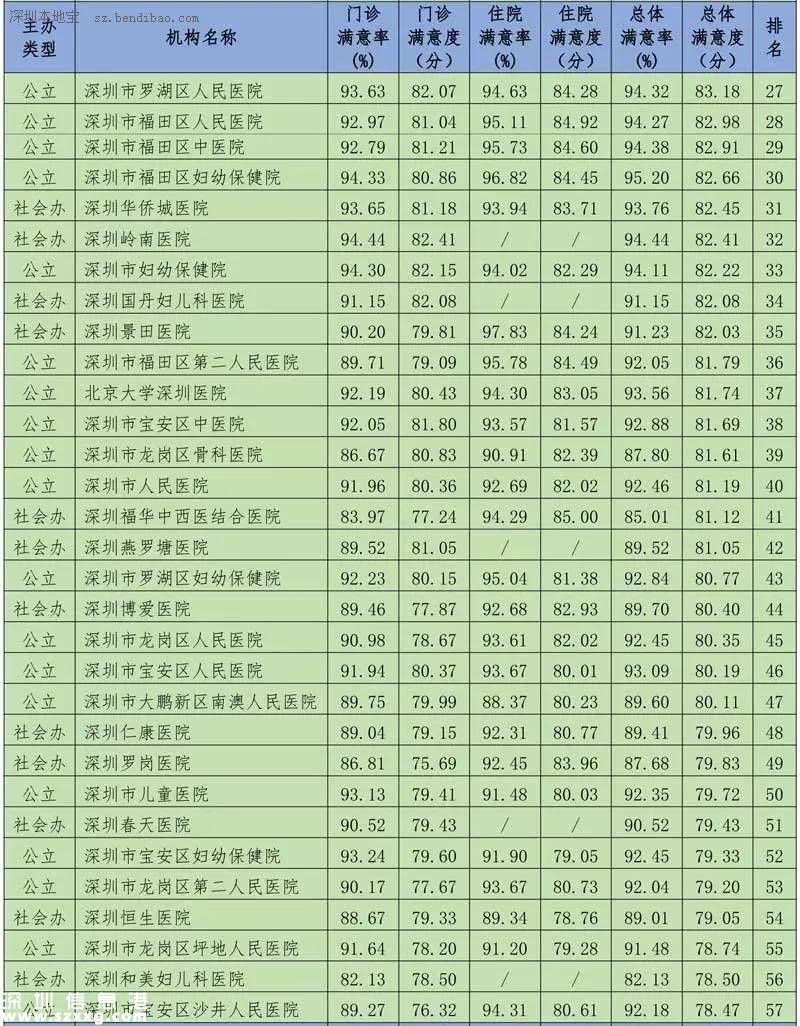 深圳(www.huhuzc.cn)117家醫(yī)院公眾滿意度出爐 5家獲贊3家上黑榜