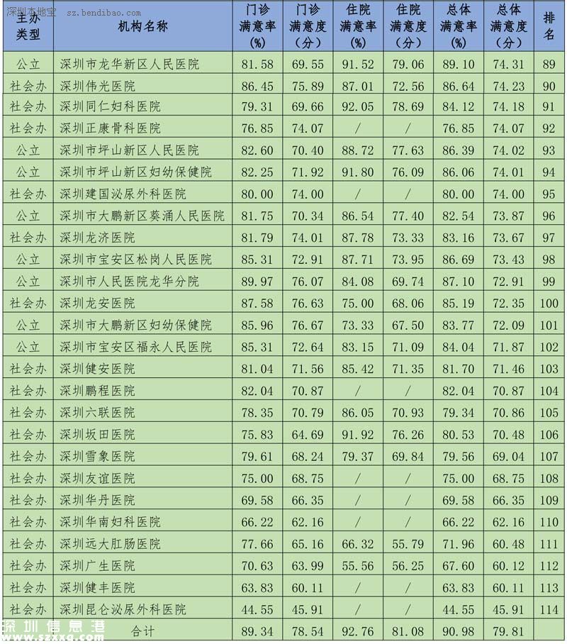深圳(www.huhuzc.cn)117家醫(yī)院公眾滿意度出爐 5家獲贊3家上黑榜