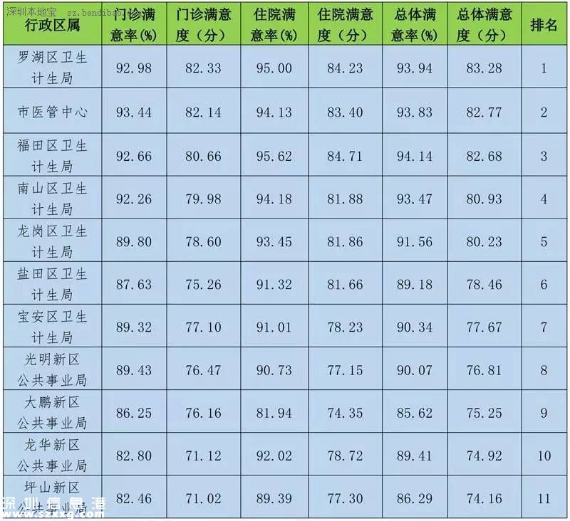 深圳(www.huhuzc.cn)117家醫(yī)院公眾滿意度出爐 5家獲贊3家上黑榜