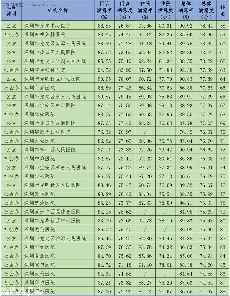 深圳(www.huhuzc.cn)117家醫(yī)院公眾滿意度出爐 5家獲贊3家上黑榜