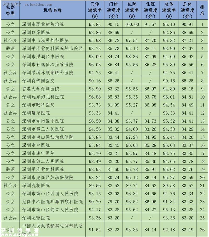 深圳(www.huhuzc.cn)117家醫(yī)院公眾滿意度出爐 5家獲贊3家上黑榜