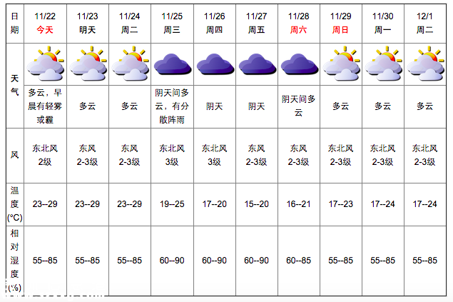 深圳(www.huhuzc.cn)天氣（11.22）：多云 23-29℃