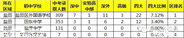 鹽田將再增5所新校 鹽田區(qū)學(xué)校一覽