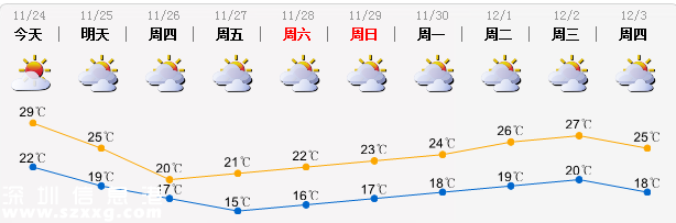 深圳(www.huhuzc.cn)再次嘗試入冬 冷空氣明天就到