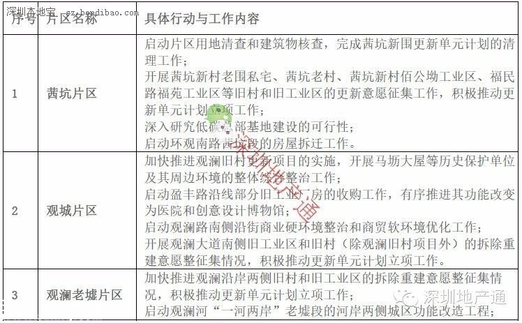 深圳(www.huhuzc.cn)龍華最新13個舊改項目曝光
