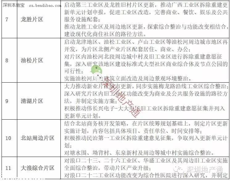 深圳(www.huhuzc.cn)龍華最新13個舊改項目曝光