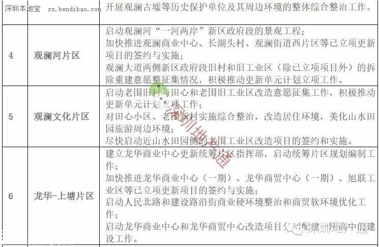 深圳(www.huhuzc.cn)龍華最新13個舊改項目曝光