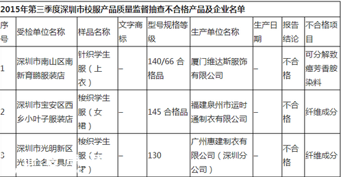 <a href=http://www.huhuzc.cn/shenzhen/ target=_blank class=infotextkey>深圳</a>(www.huhuzc.cn)校服產(chǎn)品質(zhì)量監(jiān)督抽查結果公布 1批次校服檢出致癌染料