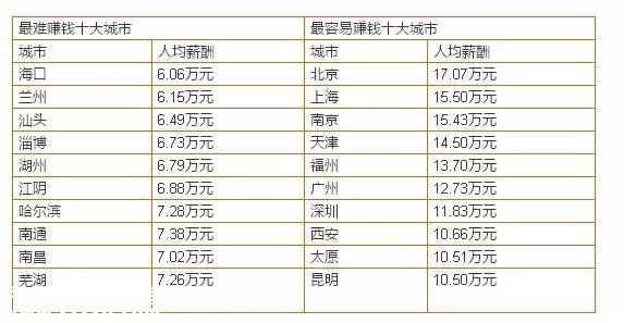 最容易賺錢城市排行榜出爐 <a href=http://www.huhuzc.cn/shenzhen/ target=_blank class=infotextkey>深圳</a>(www.huhuzc.cn)排第七