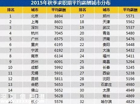 最容易賺錢城市排行榜出爐 深圳(www.huhuzc.cn)排第七