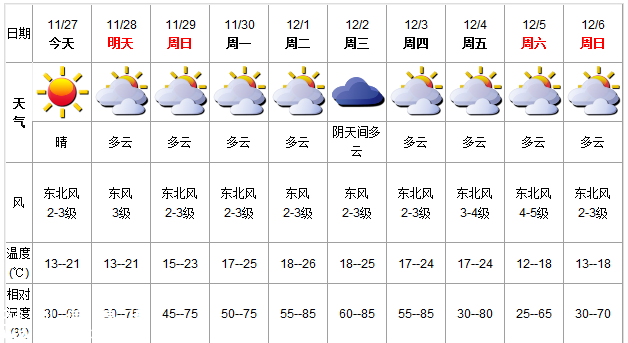深圳(www.huhuzc.cn)天氣（11.27）：晴 氣溫13-21℃