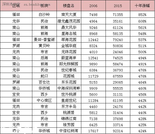 深圳(www.huhuzc.cn)十年二手房?jī)r(jià)漲幅榜 最高漲852%