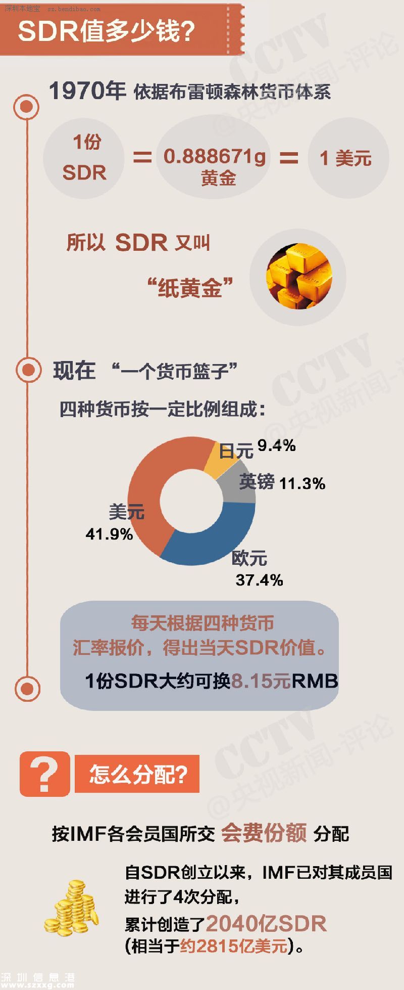 人民幣加入sdr 一幣走天下不再是夢