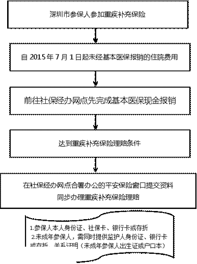 深圳(www.huhuzc.cn)重特大疾病補(bǔ)充保險(xiǎn)如何理賠