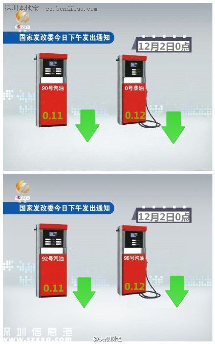 國內油價三連跌：12月2日起90號汽油每升降0.11元