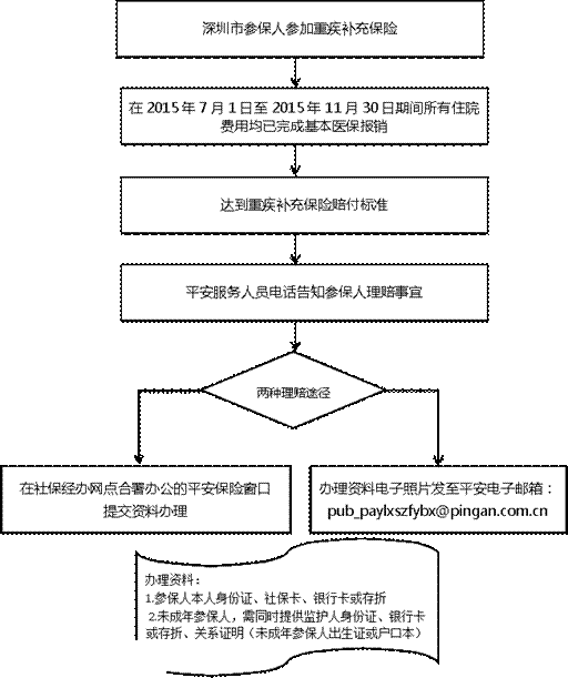 深圳(www.huhuzc.cn)重特大疾病補(bǔ)充保險(xiǎn)如何理賠