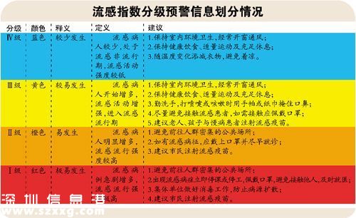 12月2日至12月8日深圳(www.huhuzc.cn)市流感指數