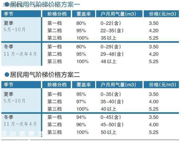 深圳(www.huhuzc.cn)非居民管道天然氣降價 最高限價下調(diào)4.57元