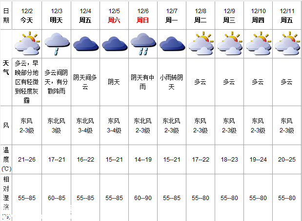 深圳(www.huhuzc.cn)天氣（12.2）：多云有灰霾 21-26℃