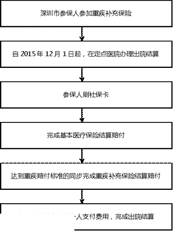 深圳(www.huhuzc.cn)重特大疾病補(bǔ)充保險(xiǎn)如何理賠
