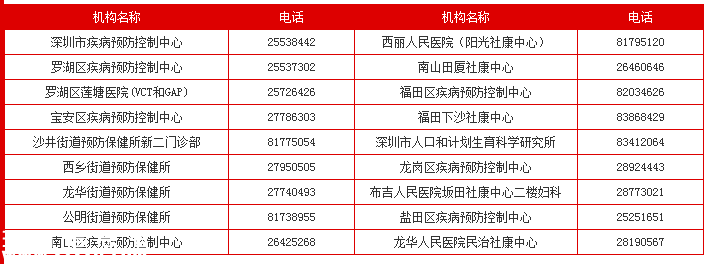 深圳(www.huhuzc.cn)10余學校出現(xiàn)艾滋疫情報告 近八成為男男同性傳播