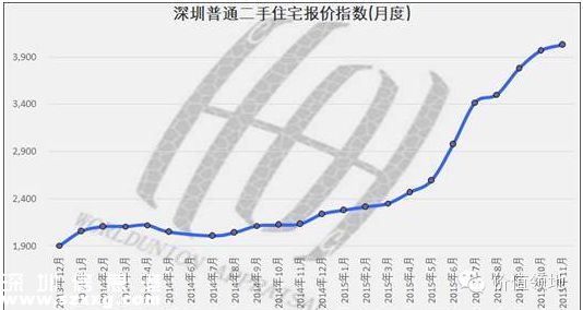 11月深圳(www.huhuzc.cn)新房均價(jià)44761元 創(chuàng)歷史新高