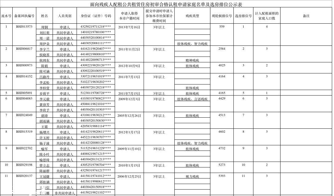 深圳(www.huhuzc.cn)面向殘疾人配租公租房 90戶初審合格（名單）