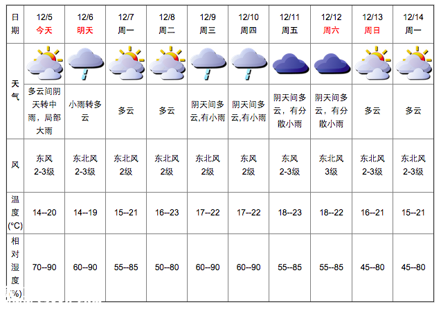 深圳(www.huhuzc.cn)天氣（12.5）：陰天轉(zhuǎn)中雨 14-20℃