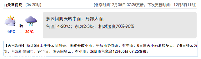 深圳(www.huhuzc.cn)天氣（12.5）：陰天轉(zhuǎn)中雨 14-20℃