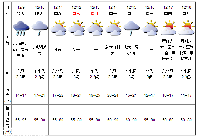 深圳(www.huhuzc.cn)天氣（12.9）：小雨轉(zhuǎn)大雨 14-17℃