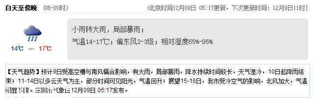 深圳(www.huhuzc.cn)天氣（12.9）：小雨轉(zhuǎn)大雨 14-17℃
