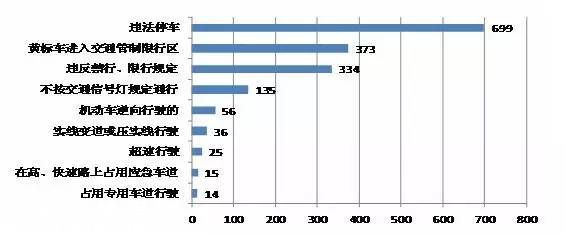深圳(www.huhuzc.cn)交警全市查扣318輛違法王
