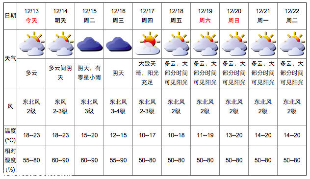 深圳(www.huhuzc.cn)天氣（12.13）：多云 氣溫18-23℃