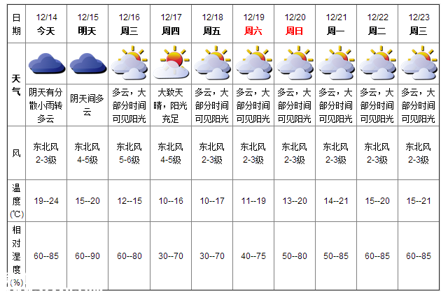 深圳(www.huhuzc.cn)天氣（12.14）：多云 氣溫19-24℃