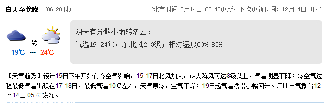 深圳(www.huhuzc.cn)天氣（12.14）：多云 氣溫19-24℃