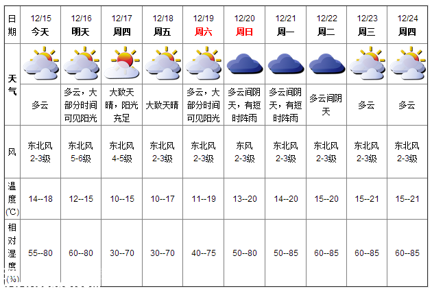 深圳(www.huhuzc.cn)天氣（12.15）：多云 氣溫14-18℃