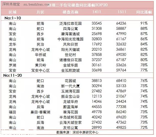 <a href=http://www.huhuzc.cn/shenzhen/ target=_blank class=infotextkey>深圳</a>(www.huhuzc.cn)二手房?jī)r(jià)一年漲53% 均價(jià)漲至4.5萬(wàn)元