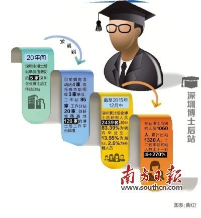 深圳(www.huhuzc.cn)博士后工作站達(dá)106家 招收博士后2439名