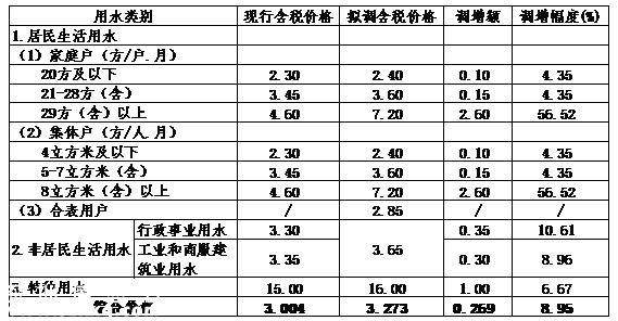深圳(www.huhuzc.cn)水價擬漲0.269元/立方米