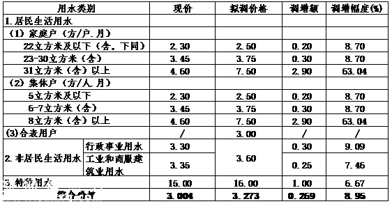 深圳(www.huhuzc.cn)水價擬漲0.269元/立方米