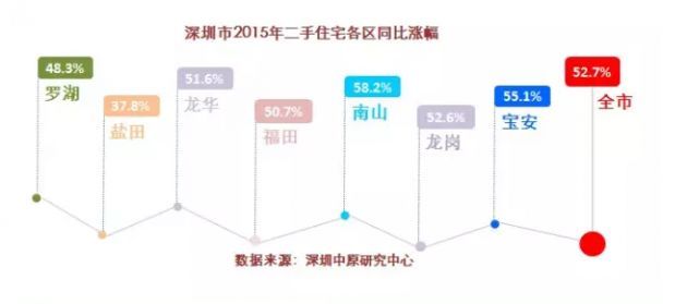 <a href=http://www.huhuzc.cn/shenzhen/ target=_blank class=infotextkey>深圳</a>(www.huhuzc.cn)二手房?jī)r(jià)一年漲53% 均價(jià)漲至4.5萬(wàn)元