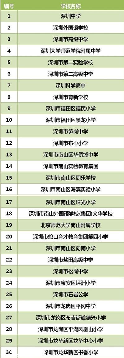 <a href=http://www.huhuzc.cn/shenzhen/ target=_blank class=infotextkey>深圳</a>(www.huhuzc.cn)中小學(xué)智慧校園名單公布（第二批）