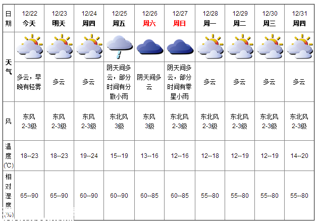 深圳(www.huhuzc.cn)天氣（12.22）：有小雨輕霧 18-23℃