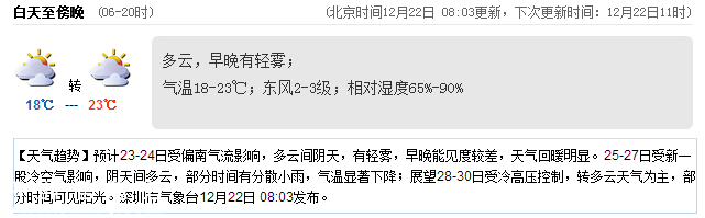 深圳(www.huhuzc.cn)天氣（12.22）：有小雨輕霧 18-23℃