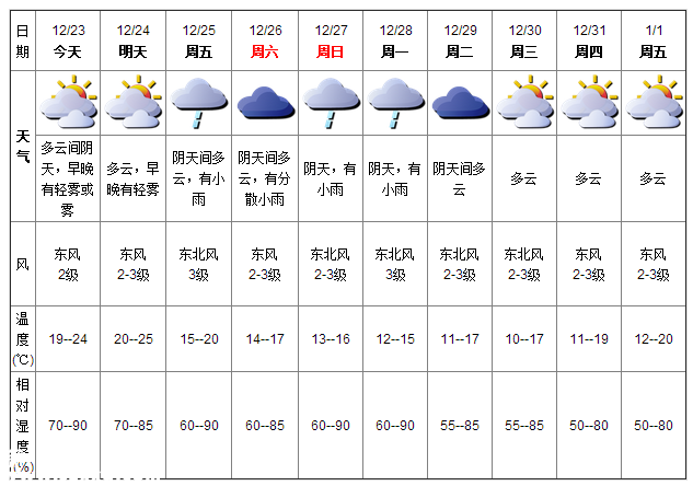 深圳(www.huhuzc.cn)天氣（12.23）：多云間陰天 19-24℃