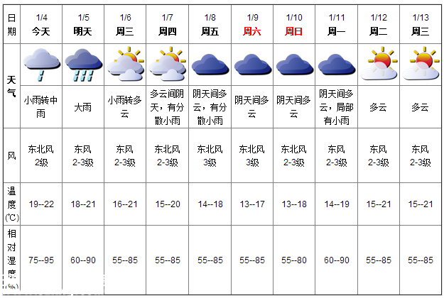 深圳(www.huhuzc.cn)天氣（1.4）：小雨轉(zhuǎn)中雨 19-22℃