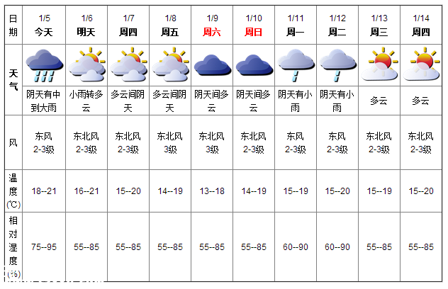 深圳(www.huhuzc.cn)天氣（1.5）：中到大雨 18-21℃