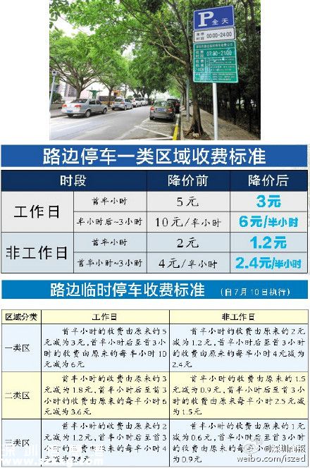 深圳(www.huhuzc.cn)路邊停車收費(fèi)標(biāo)準(zhǔn) 每半小時(shí)不得超過(guò)10元